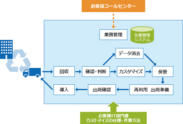 大手企業 社内PC運用管理者様