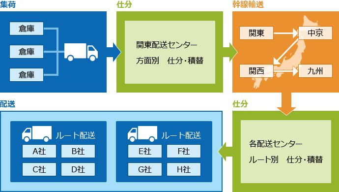 安田倉庫の共同配送サービス「Y's LINER」