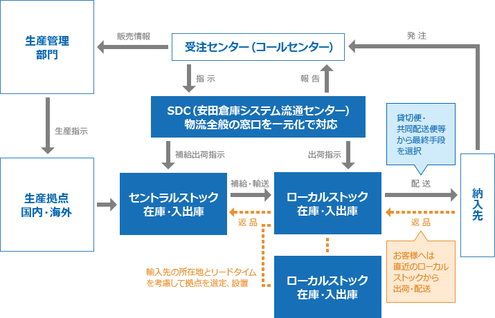 医薬部外品販売会社様