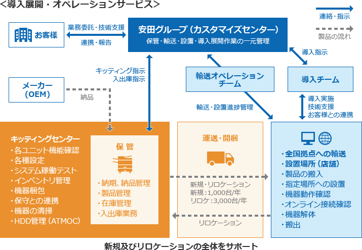 大手IT企業様