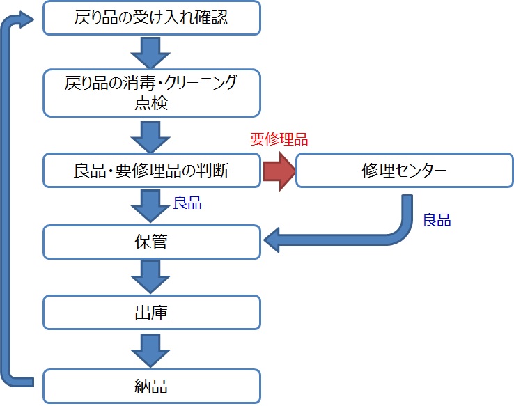 メンテナンス業務　フロー図