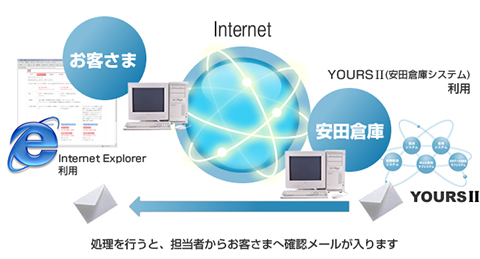 Web在庫管理のイメージ図