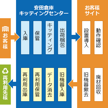 サービス対象機器の図