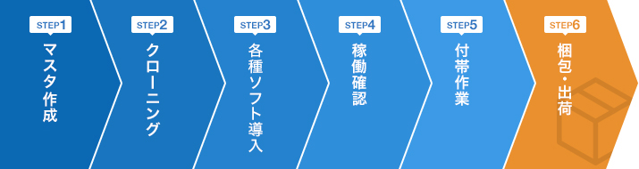 キッティング作業のフロー図