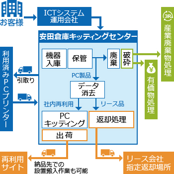 サービス内容の図