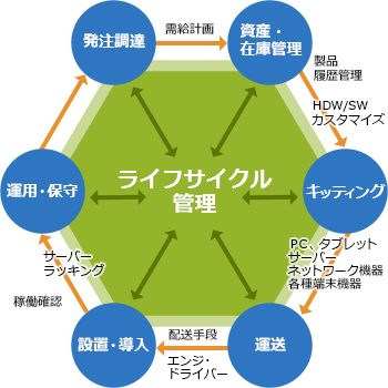 ライフサイクル管理の図