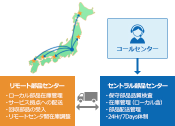 IT機器保守物流サービスの図