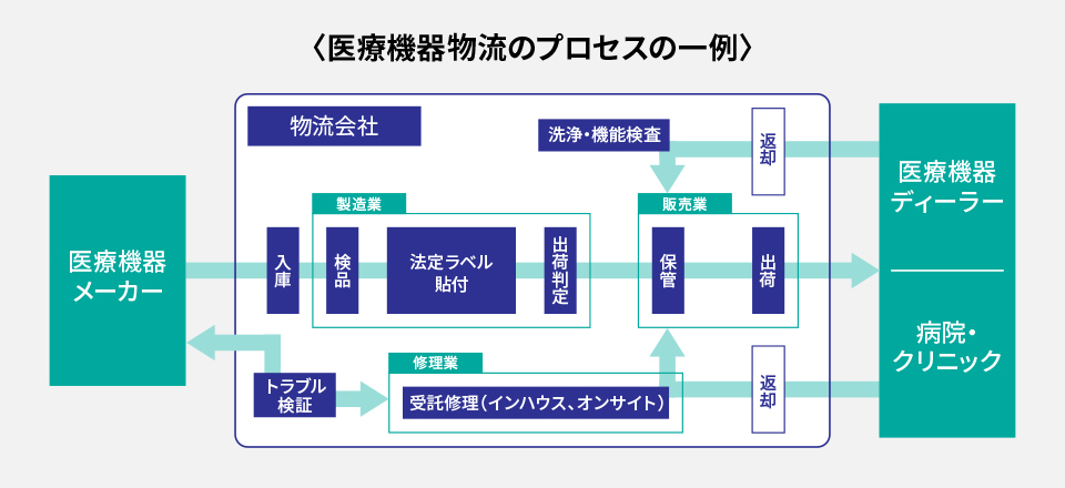 医療機器物流プロセス