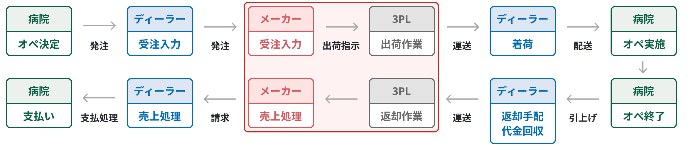 医療機器 物流