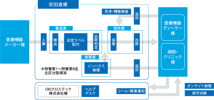 医療機器総合ワンストップサービス