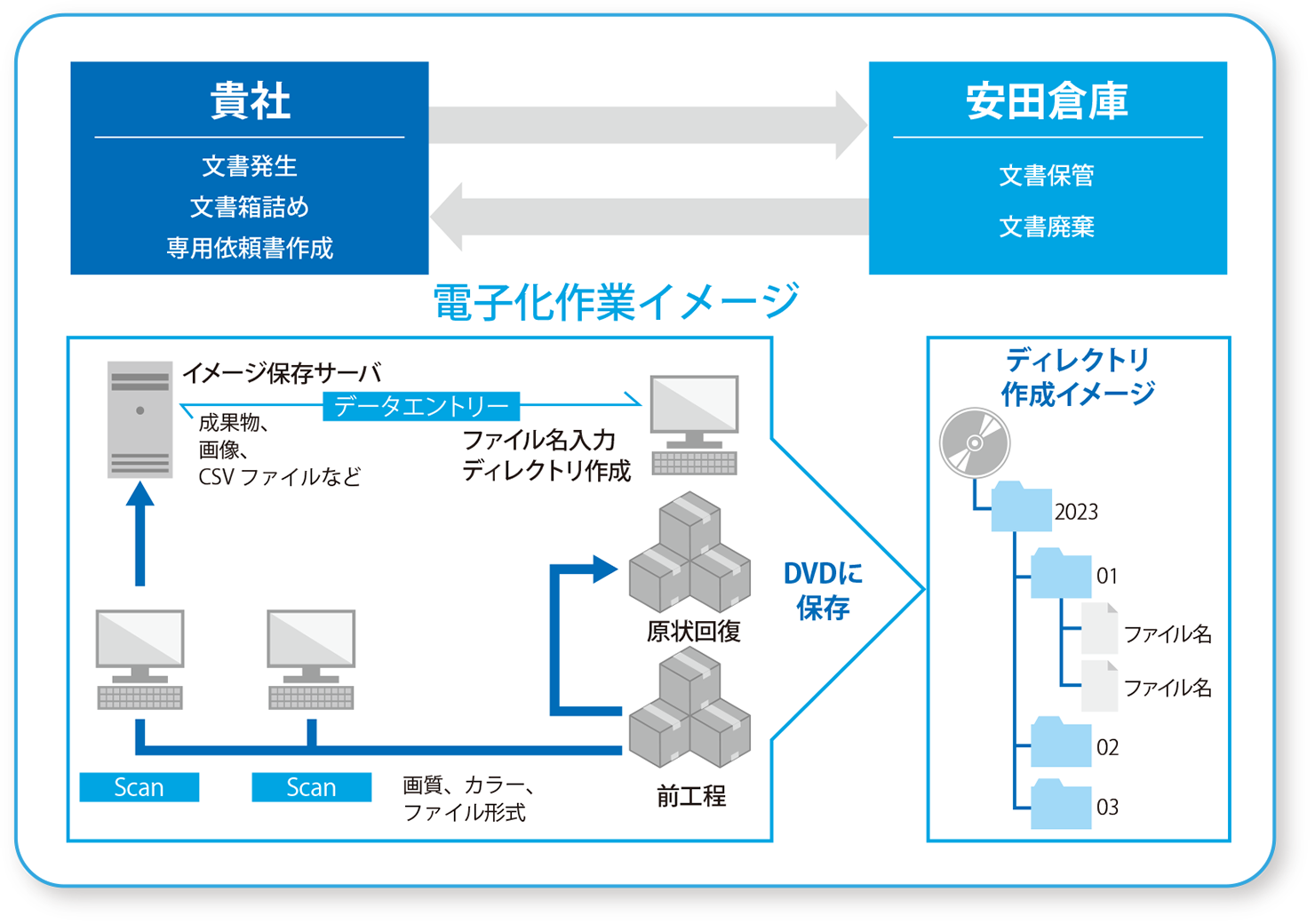 電子化作業イメージ