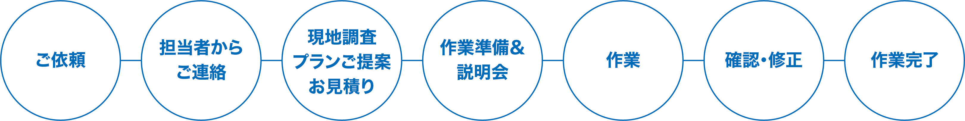 作業完了までの流れ